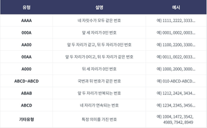 “내 폰 번호는 1111”…SKT, ‘골드번호’ 1만개 추첨 배분한다