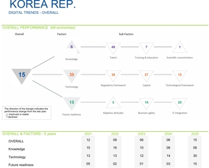 비상 걸린 ‘AI 3강’… 韓 경쟁력 15위로 추락