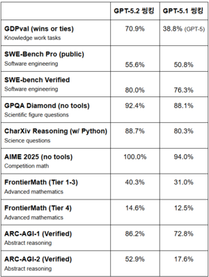 오픈AI, GPT-5.2 출시…“지식노동에 현존 최고모델”