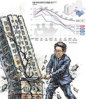 [기획] 날개 확 꺾인 강남3구 집값… 일주일새 낙폭 7배로 커졌다