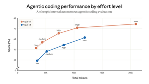앤스로픽, ‘클로드 오퍼스 4.7’ 출시…“사이버보안 역량 제한”