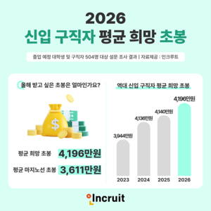 삼전닉스 억대 성과급에 구직자 눈높이도↑…신입 희망 초봉 4196만원
