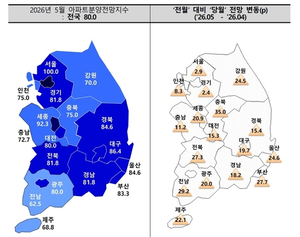 "전셋값 무서워 집 산다"…5월 서울 아파트 분양 기대감 ‘100’ 찍어