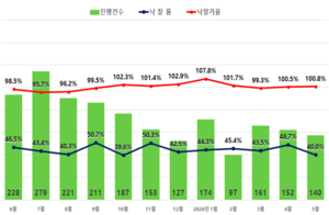 서울 아파트 경매 낙찰가율 2개월 연속 100%↑…낙찰률은 8.7%p 감소