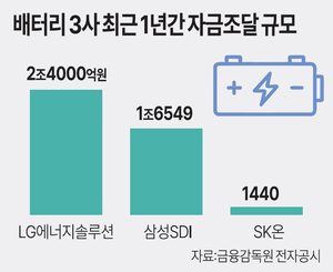 배터리 3사, 4조원 실탄 장전… 북미·AI 시장 ‘정조준’