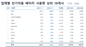 [기획] 中 70% 독식… K-배터리 뿌리째 말라간다