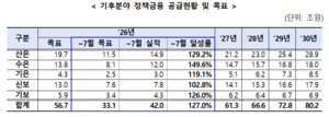 5대 정책금융, 7월까지 기후금융 42조 풀었다…우리 경제 ‘녹색전환’ 가속
