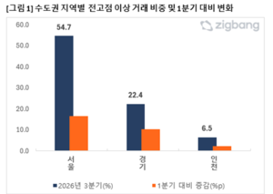 [기획] 평탄화 민낯… 서울 매매 절반 최고가 뚫었다