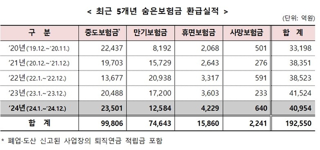 최근 5년간 숨은 보험금 환급 실적 현황. [금융위 제공]