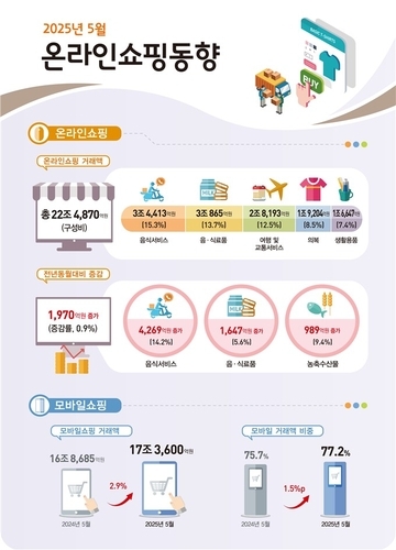 2025년 5월 온라인쇼핑 동향. 자료=통계청