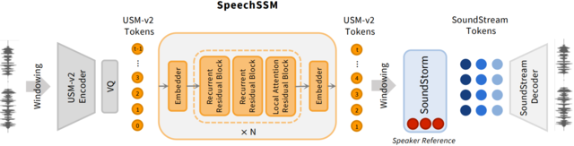 KAIST 연구팀이 개발한 장시간 음성 생성이 가능한 음성언어모델(SSM) '스피치 SSM' 기술 개념도.
