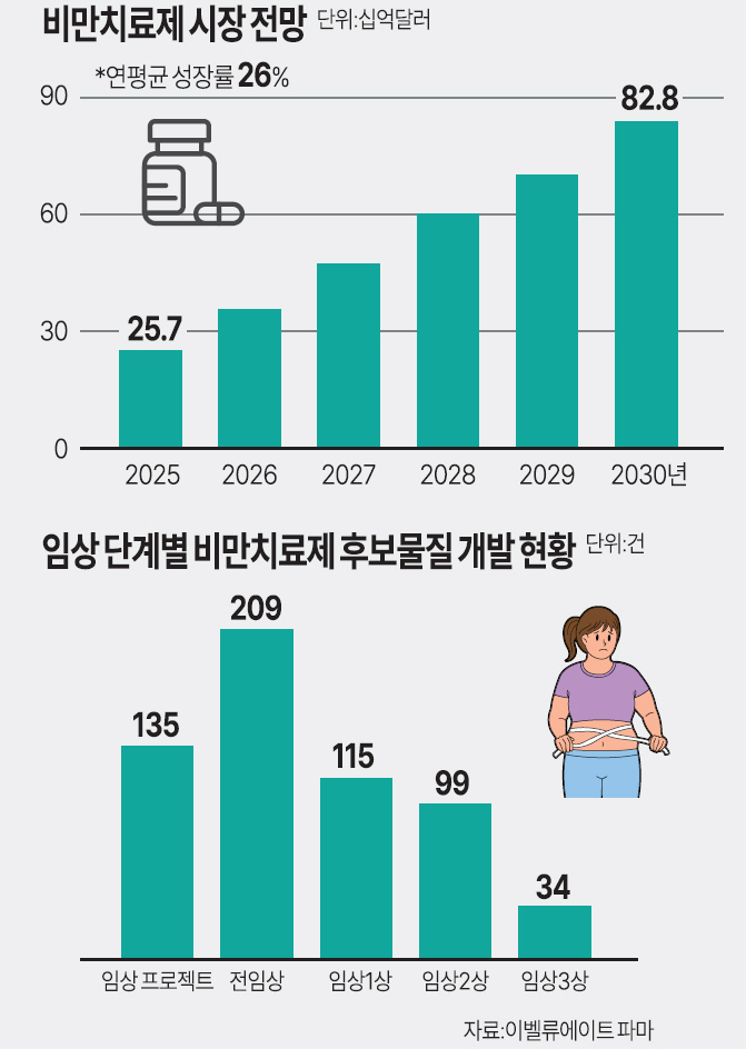 [테크&포커스] 비만치료제 양대산맥 릴리-노보를 잡아라… 쏟아지는 후발주자 임상