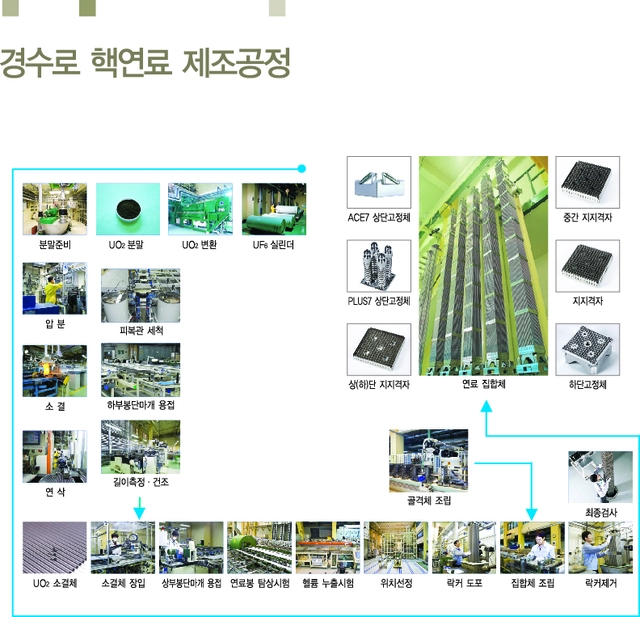 경수로 원자력연료 제조공정 개념도.