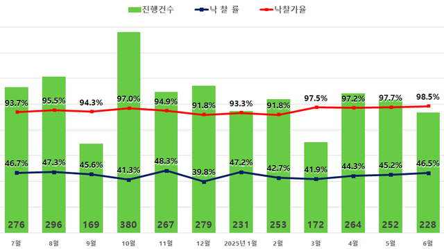 2024년 7월~2025년 6월 서울 아파트 경매지표. [지지옥션 제공]