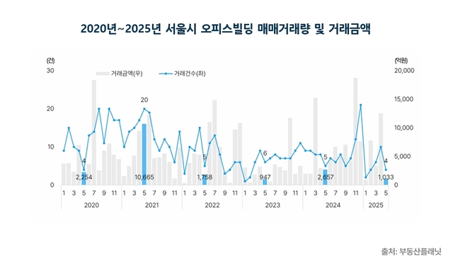 2020~2025년 서울시 오피스빌딩 매매거래량 및 거래금액. [부동산플래닛 제공]