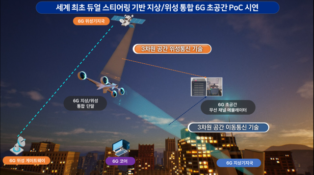 듀얼 스티어링 기반 지상·위성 통합 6G 시연 개념도.
ETRI 제[공