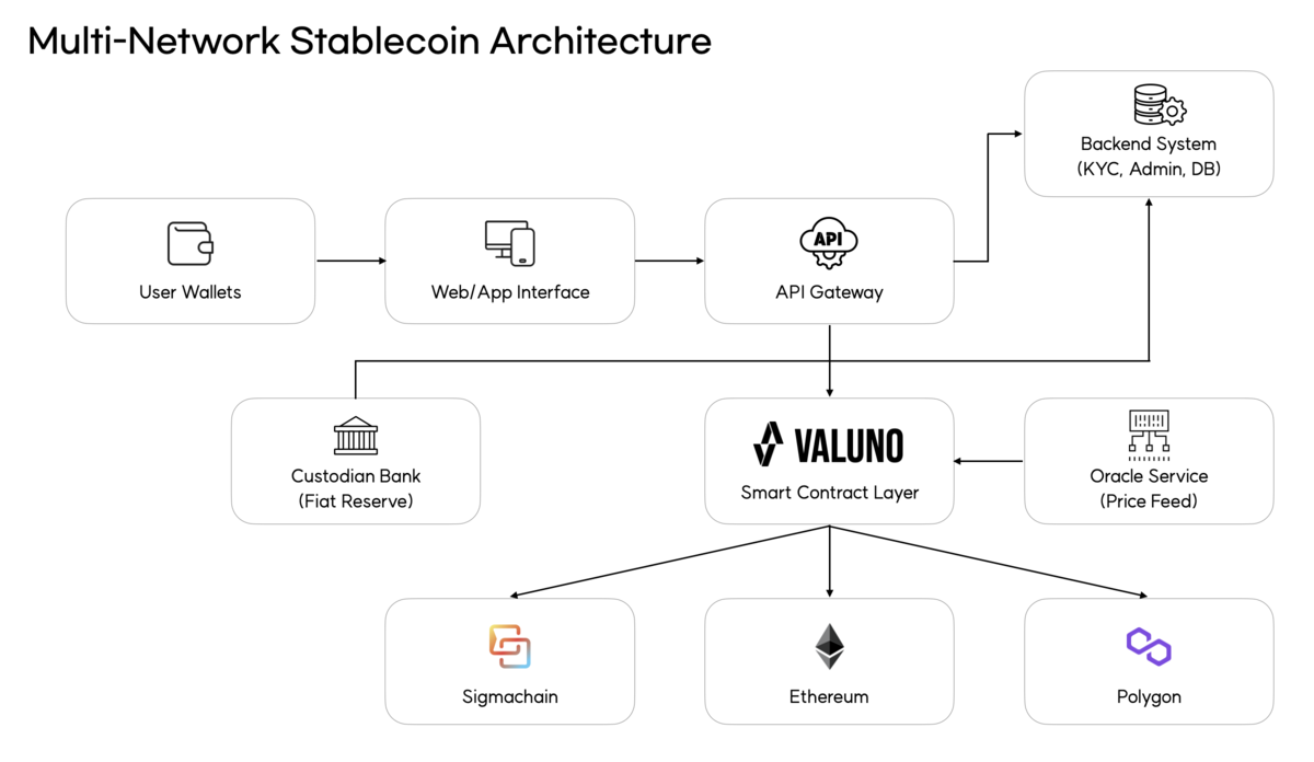 시그마체인, 스테이블코인 발행 플랫폼 'Valuno' 출시 임박 - 뉴스 썸네일 이미지