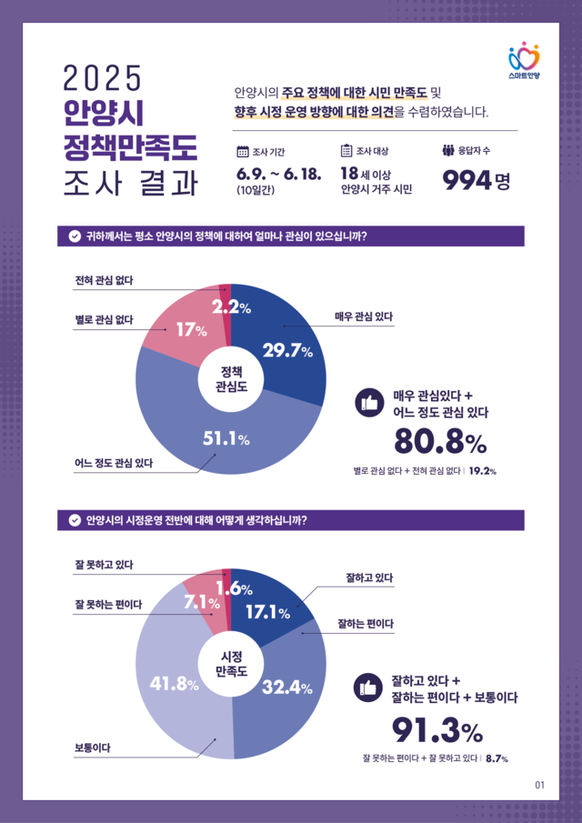 정책 만족도