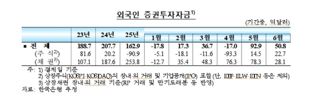 외국인 증권투자 자금 추이. [한국은행 제공]