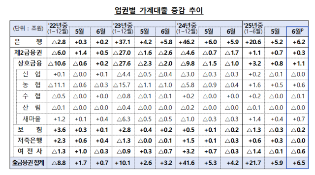 업권별 가계대출 증감 추이. [금융위 제공]