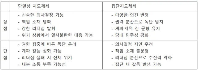 당대표를 최고위원과 분리 선출하고 강한 권한을 부여하는 ‘단일성’ 지도체제, 최고위원 선거 후 최다득표자 또는 호선으로 대표최고위원을 두고 합의제 운영하는 ‘집단성’ 지도체제엔 각각 명암이 있다.