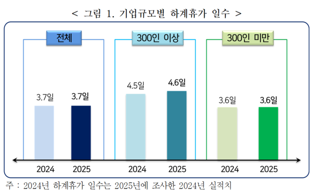 한국경영자총협회가 13일 발표한 기업규모별 하계휴가비 일수. 300인 이상 규모 기업에선 하계휴가 일수가 4.5일에서 4.6일로 0.1일 늘었으나 300인 미만 기업에선 하계일수가 3.6일로 같아 기업 규모에 따른 여름휴가 일수 격차는 소폭 커졌다. 한국경영자총협회 제공.