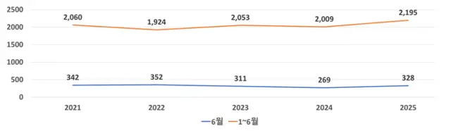 2025년 상반기 무역기술장벽 통보 현황. 산업부 제공