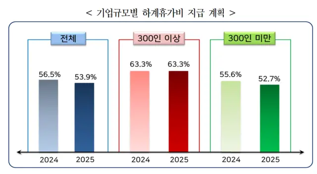 한국경영자총협회가 13일 발표한 기업규모별 하계휴가비 지급계획. 300인 이상 규모 기업에선 하계휴가비 지급계획에 큰 변화가 없었으나 300인 미만 기업에선 하계휴가비 지급 계획이 지난해에 비해 줄어들었다. 한국경영자총협회 제공.