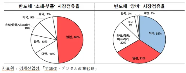 반도체 ‘소재·부품·장비’ 시장점유율. 코트라 제공