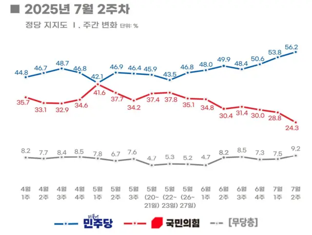 14일 공표된 리얼미터 7월2주차 정당지지도 조사결과 중 더불어민주당, 국민의힘 지지율과 무당층 수치 그래프.<리얼미터 자료 갈무리>