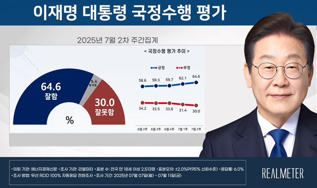 리얼미터가 14일 공표한 이재명 대통령 국정수행 7월2주차 조사결과 그래프.<리얼미터 자료 갈무리>