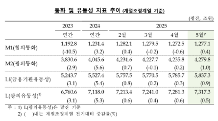 한국은행 제공