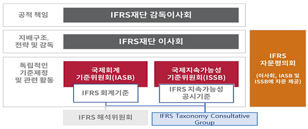 IFRS 재단 구성도. [금융감독원 제공]