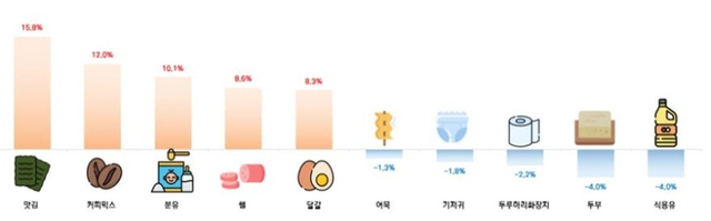 전년 동기 대비 가격상승률 상위·하위 품목. 한국소비자단체협의회 물가감시센터 제공.
