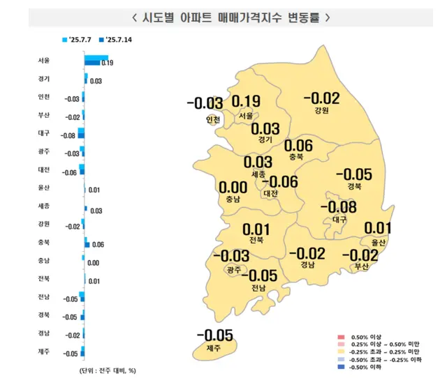 2025년 7월 2주(7월 14일 기준) 전국 주간 아파트가격 동향 그래프. [한국부동산원 제공]