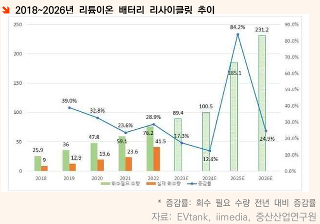 리튬이온배터리 리사이클링 추이. 글로벌 공급망 인사이트 제공.