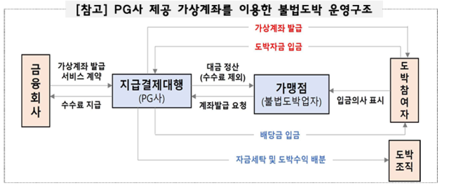 PG사 제공 가상계좌를 이용한 불법도박 운영구조. [금융감독원 제공]