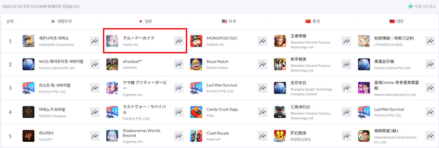 블루 아카이브가 23일 일본 매출 1위를 차지했다. 모바일인덱스 제공