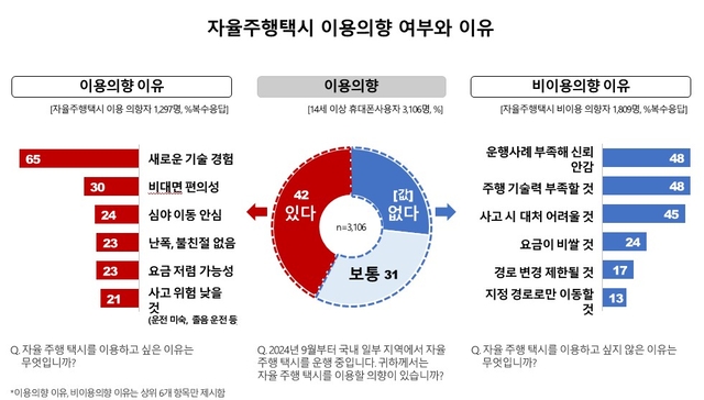 자율주행택시 이용 의향 여부와 이유. 컨슈머인사이트 제공