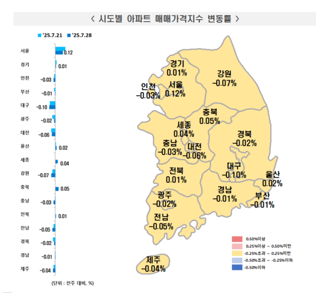 2025년 7월 4주(7월 28일 기준) 전국 주간 아파트 가격 동향 그래프 [한국부동산원 제공]