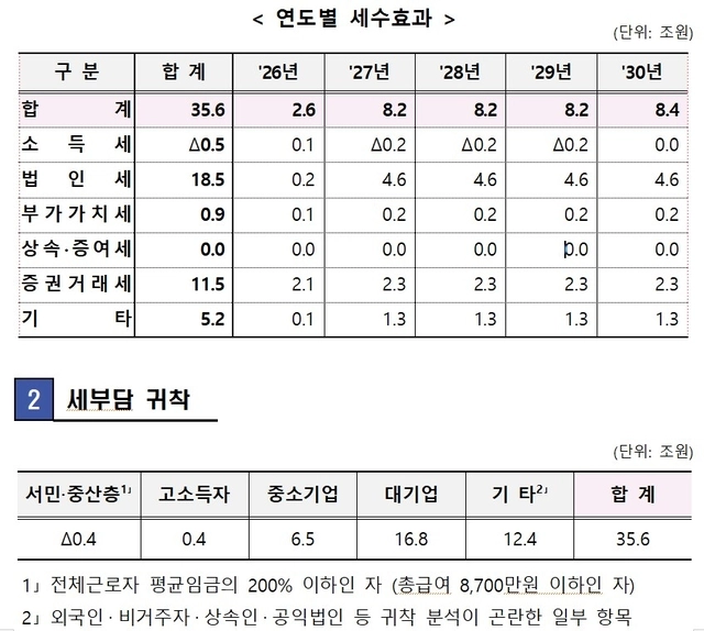 세제개편에 따른 연도별 세수효과. 기획재정부 제공