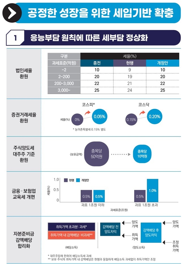 법인세 인상 등 증세 기조 세제개편안. 기획재정부 제공