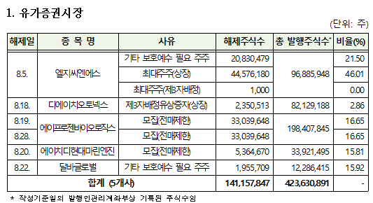 내달 의무보유 해제 3억8637만주...LG씨엔에스 6500만주 - 뉴스 썸네일 이미지
