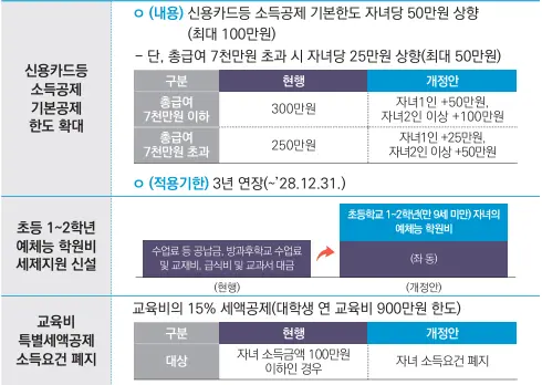 서민·중산층, 다자녀가구 등 세제지원. 기재부 제공