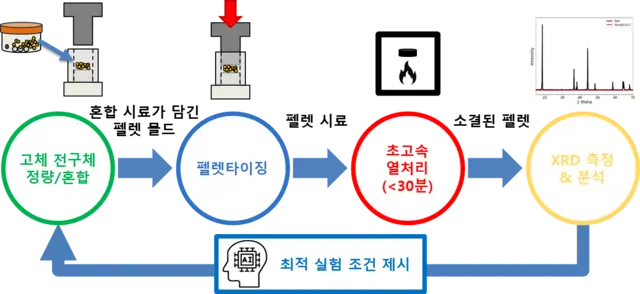KAIST와 포스코홀딩스 미래기술연구원이 개발한 ‘양극 소재 자율 탐색 실험실’  개념도.