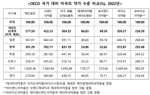 OECD 국가 대비 미국의 약가 수준 비교(%), 한국바이오협회 바이오경제연구센터 제공