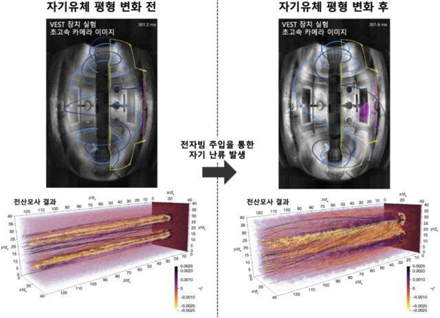 자기 난류 발생과 3차원 자기 재연결을 통한 자기유체 평형 변화 과정의 개념도.
과기정통부 제공