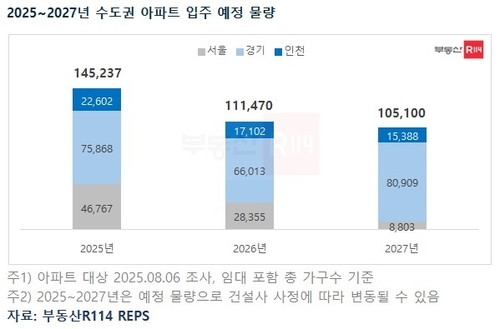 수도권 입주물량 2년 내 10만 가구로 ‘뚝’…“8월 공급 대책 분수령”