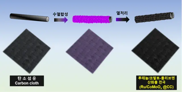 에기연이 개발한 루테늄/코발트-몰리브덴 촉매를 적용한 전극 합성법.
에기연 제공
