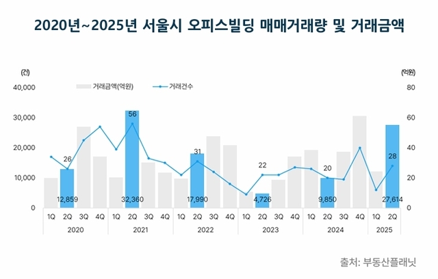 서울 오피스빌딩 거래량 추이.[부동산플래닛 제공]